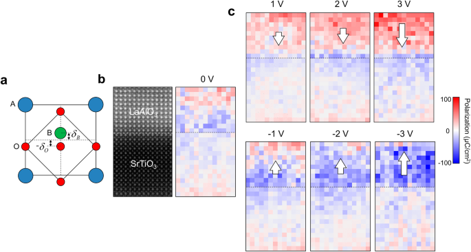 Fig. 4: Ionic polarization induced in LaAlO3/SrTiO3 heterostructure by electric field.