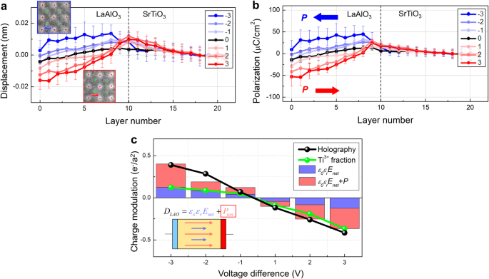 Fig. 5: Modulation of 2DEG density by field-induced ionic polarization and associated charges in LaAlO3.