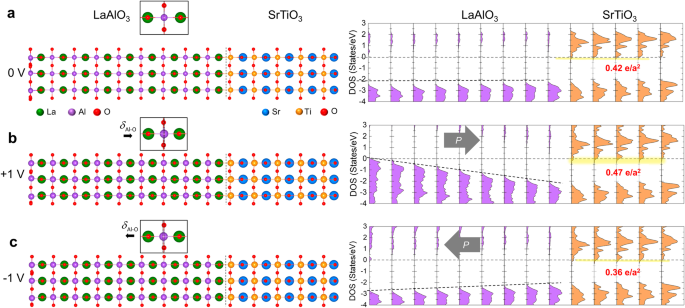 Fig. 6: DFT calculation rationalizing the 2DEG modulation by the field-induced polarization in LaAlO3.