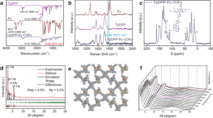 Fig. 2: Characterization of TpDPP-Py COFs.
