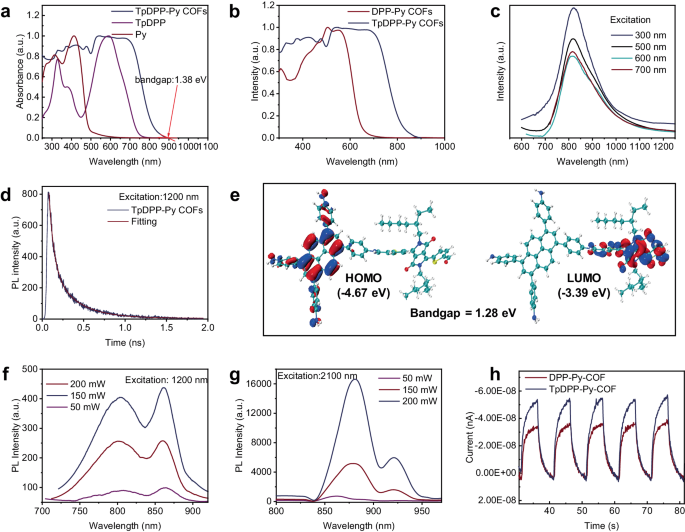 Fig. 4: Optical characteristics and DFT theoretical calculations of TpDPP-Py COFs.
