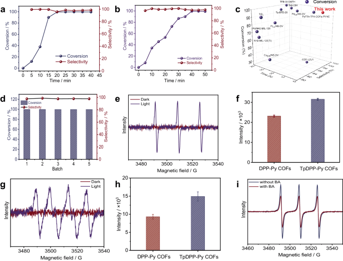 Fig. 5: TPDPP-Py COFs photocatalytic BA coupling and reaction mechanism.