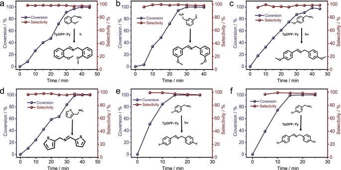 Fig. 6: Activity and selectivity of TpDPP-Py COFs photocatalytic conversion of different amines derivatives.