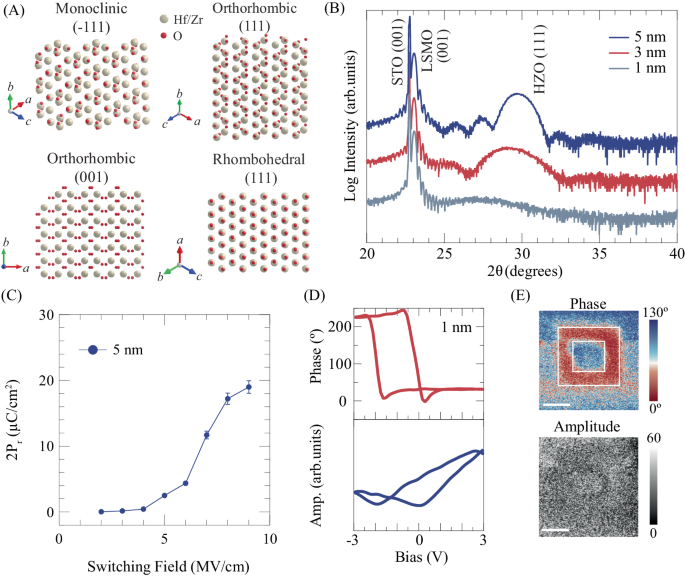 Fig. 1: Structural and ferroelectric properties of ultrathin epitaxial HZO films.