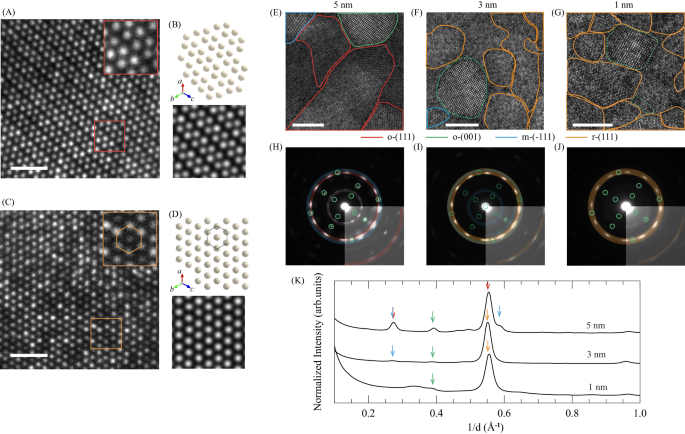 Fig. 3: Structural phase identification and distribution analysis of ultrathin HZO membranes.