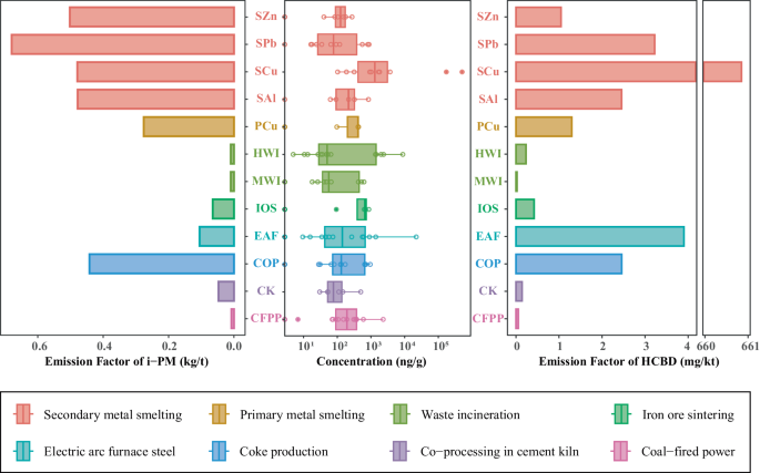 Fig. 1: Concentrations of hexachlorobutadiene (HCBD) in industrial fine particulate matter (i-PM) from 12 industries; Emission factors of i-PM and emission factors of HCBD in i-PM from 12 industries.
