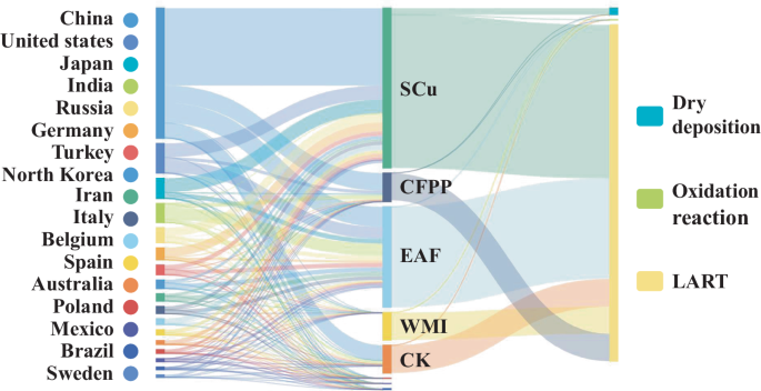 Fig. 5: Consumption pathways (dry deposition, oxidation reactions, long-range atmospheric transport [LART]) of hexachlorobutadiene (HCBD) in particulate matter released from different industries.