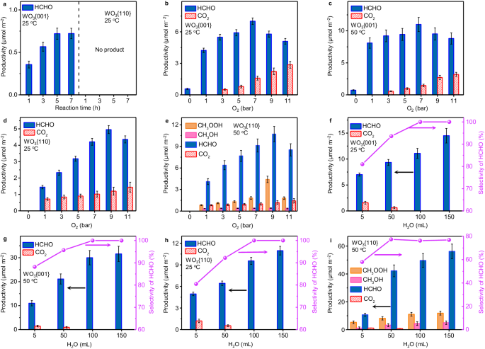 Fig. 3: Photocatalytic oxidation of CH4 under different conditions.