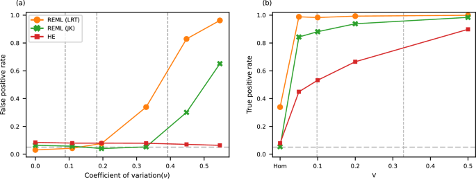 Fig. 2: Power of CTMM in simulations with uncertain estimates of noise variance (νic).