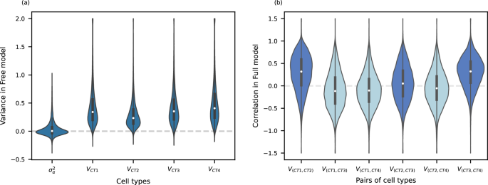 Fig. 3: Distribution of variance and correlation of cell type-specific effect across transcriptome from REML with CTP data.