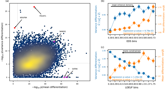 Fig. 4: Contrasting CTMM with ordinary differential expression transcriptome-wide.