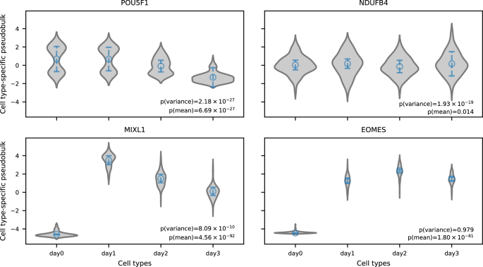 Fig. 5: Estimates of cell type fixed effect and cell type-specific variance for specific genes in REML with CTP data.
