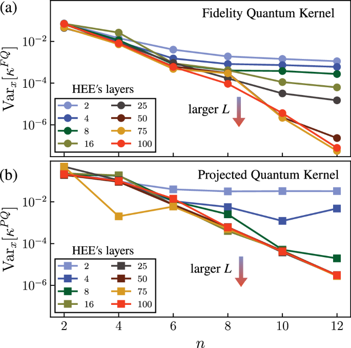 Fig. 6: Effect of expressivity on quantum kernels.