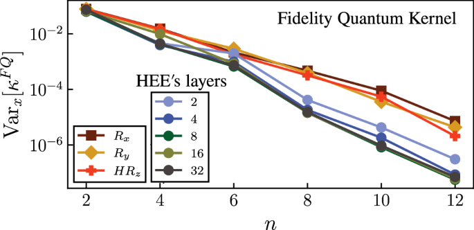 Fig. 7: Global-measurement concentration of quantum kernels.