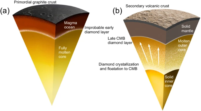 Crystallization of the carbon-saturated silicate magma ocean and the potential, yet unlikely, early production of diamond at its base. Graphite was the major phase to form in the magma ocean and accumulated at the surface to form a primordial graphite crust. b During crystallization of the inner core, diamond exsolved and floated to the core-mantle boundary. Such a late diamond layer would have continued to grow throughout core crystallization.
