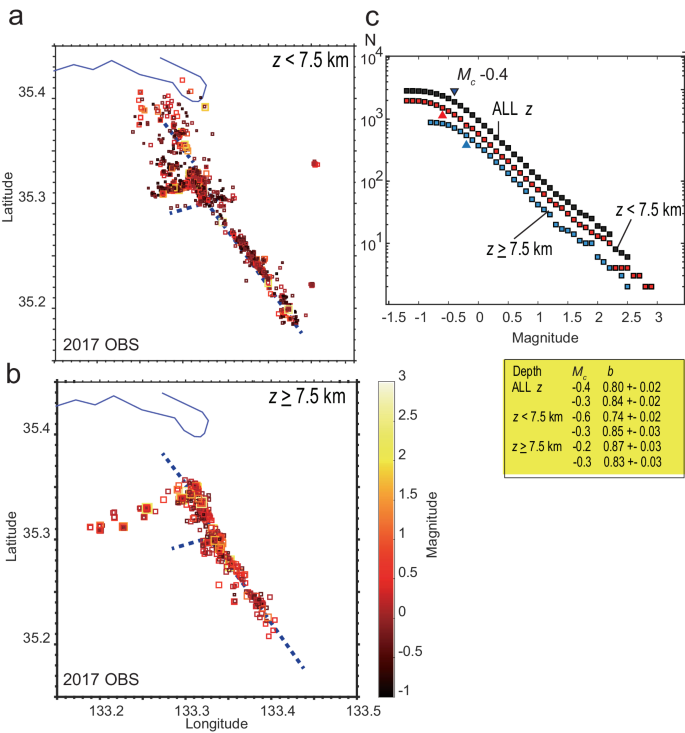Fig. 2: Analysed events and their frequency magnitude distribution.