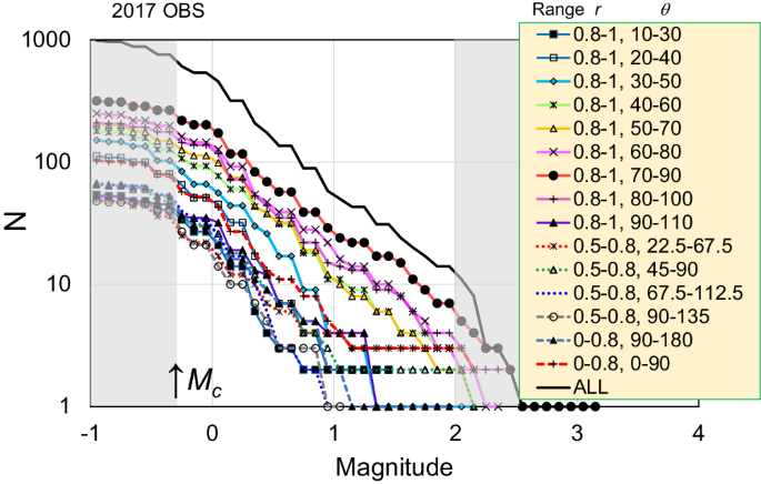 Fig. 4: The cumulative number of events for the magnitude of the earthquake.