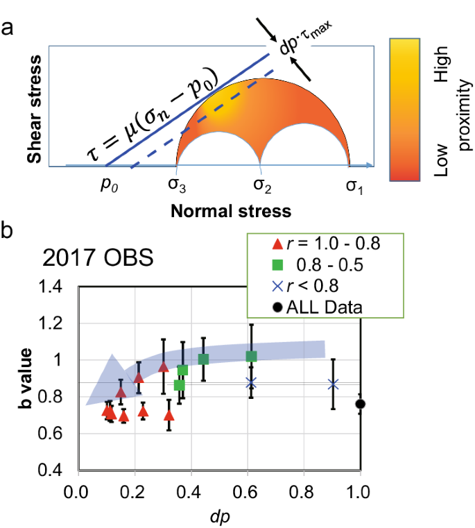 Fig. 5: Dependency of b-value on strength.