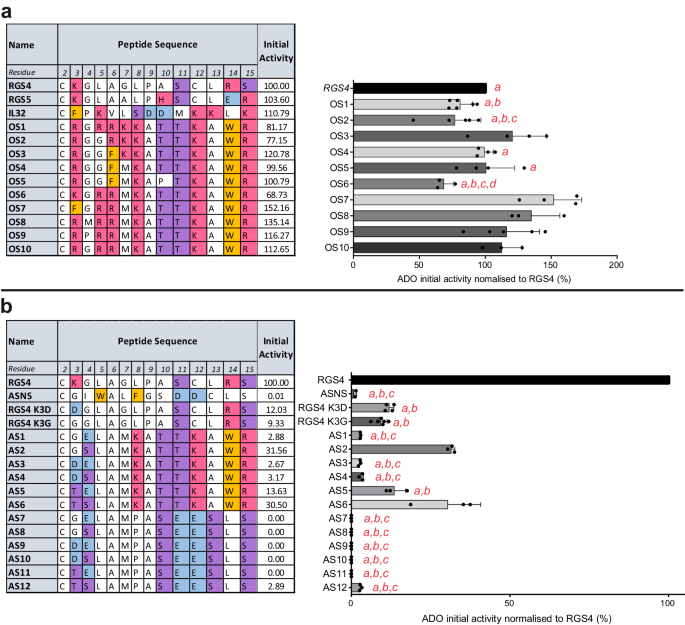 Fig. 3: In vitro testing of proposed ADO optimum substrate (OS) and anti-substrate (AS) peptides.