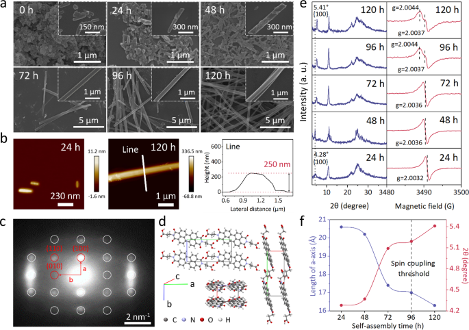 Fig. 3: Structural characterizations of self-assembled :PDI2−/PDI2− organic semiconductor.