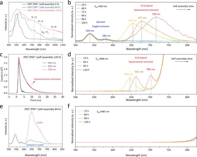 Fig. 5: Photoluminescence characterizations of :PDI2−/PDI2− organic semiconductors.