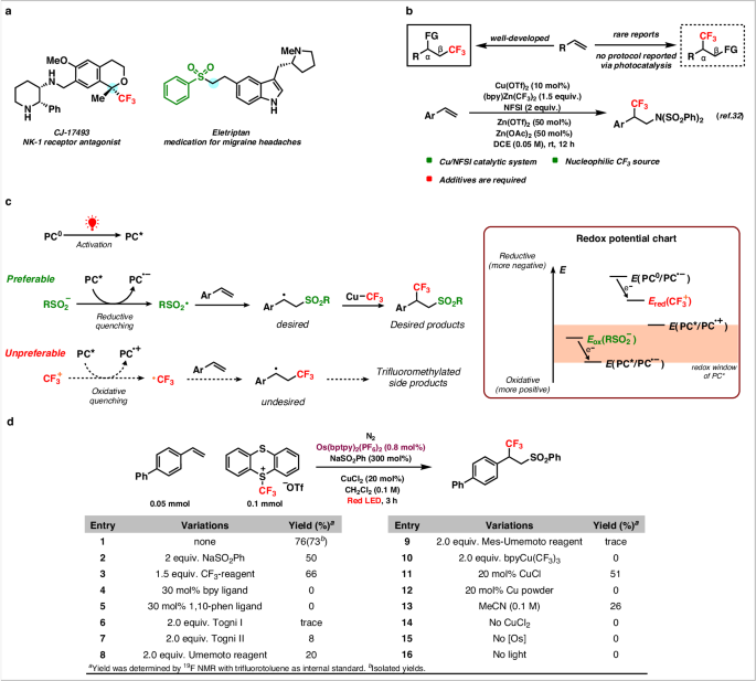 Fig. 1: Design of the sulfonyltrifluoromethylation of olefins via red light-mediated photocatalysis.