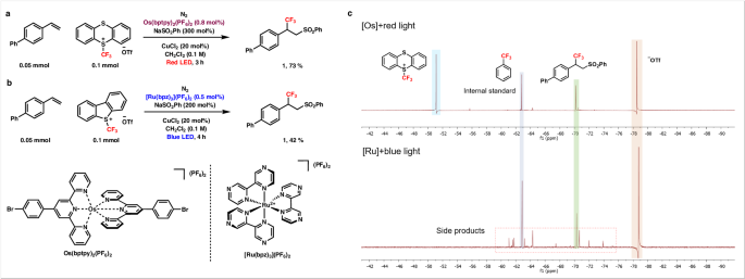 Fig. 2: Comparison of the reaction under blue and red light with respective photocatalysts.