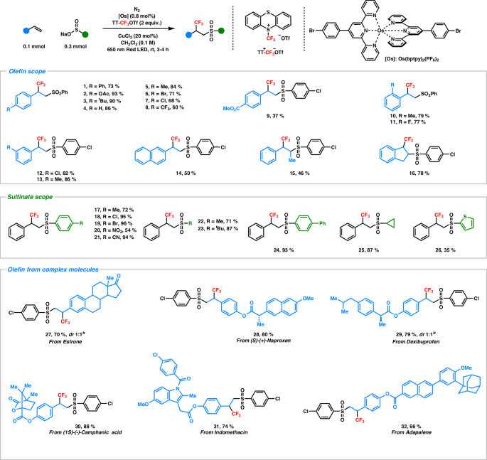 Fig. 3: Scope of the sulfonyltrifluoromethylation of olefinsa.