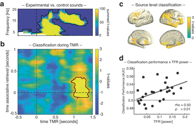 sleep and memory research figure 2