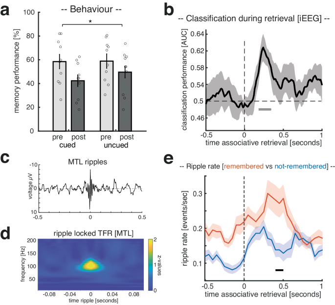 sleep and memory research figure 3