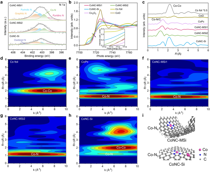 Fig. 2: Coordination geometry and chemical states of the catalysts.