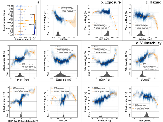 Fig. 2: The effect of per feature on Mig_R.