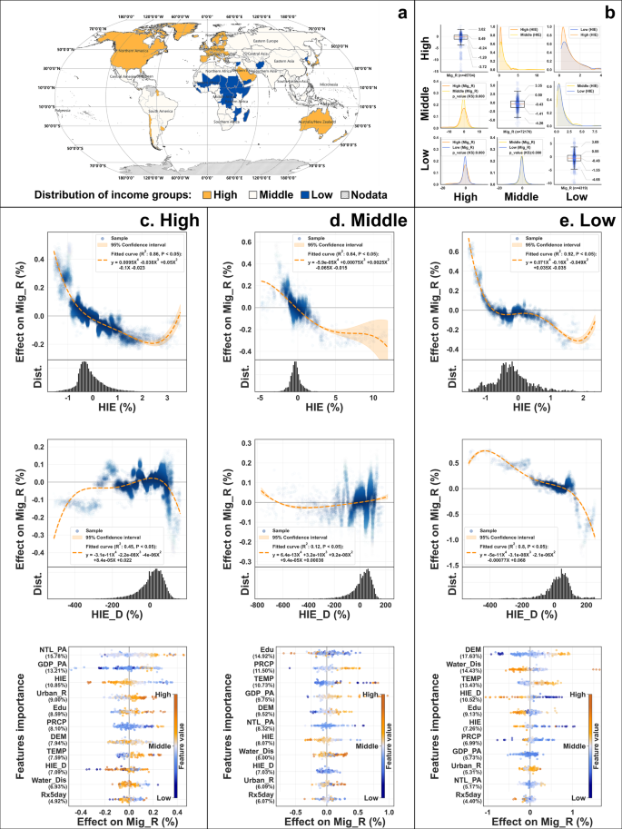 Fig. 3: The effect of HIE among income groups.