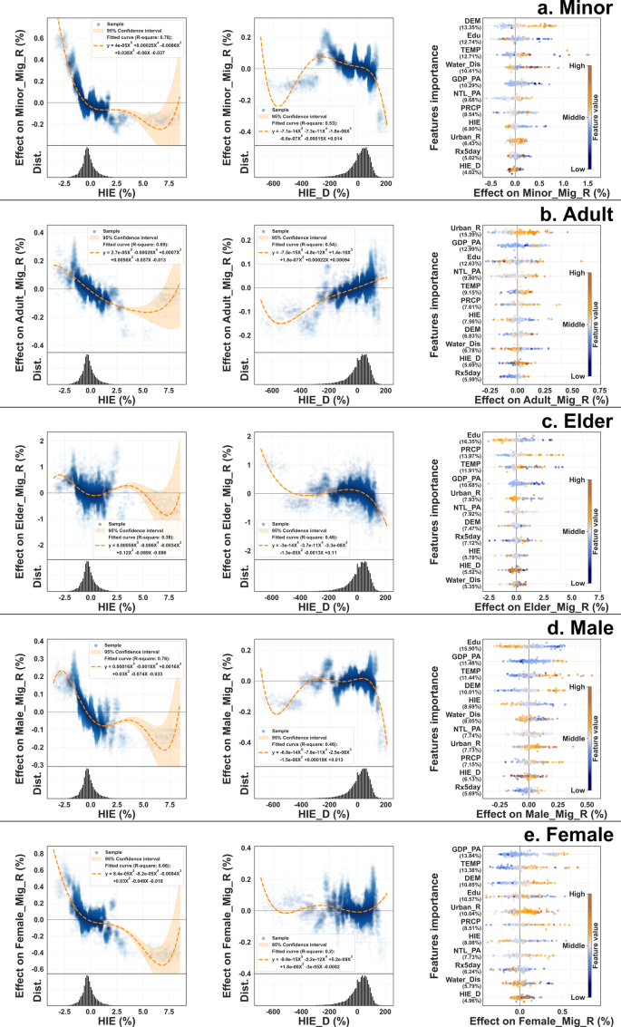 Fig. 4: The effect of HIE among population groups.