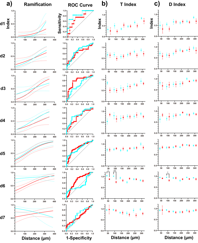 Fig. 3: LIPUS attenuated microglial activation on day 6.