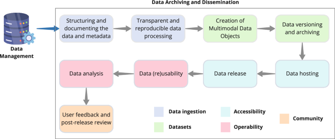 Fig. 2: Workflow for data archiving and dissemination.