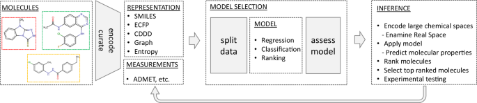 Fig. 3: Workflow for computational molecular property prediction.