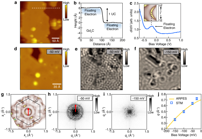 Fig. 2: STM measurements on floating electrons of [Gd2C]2+·2e−.