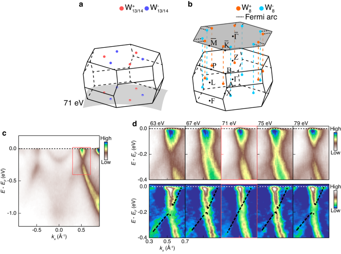 Fig. 3: ARPES measurements on Weyl cones in [Gd2C]2+·2e−.