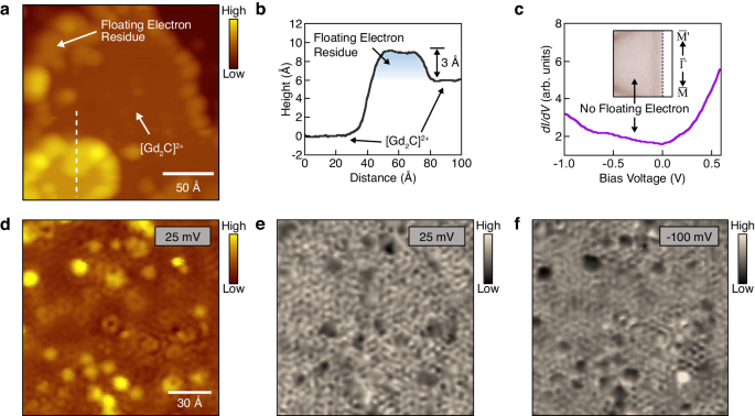 Fig. 5: STM measurements on Fermi-arc states of [Gd2C]2+·2e−.