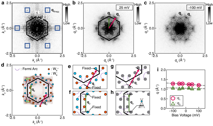 Fig. 6: STM analysis on Fermi-arc states of [Gd2C]2+·2e−.