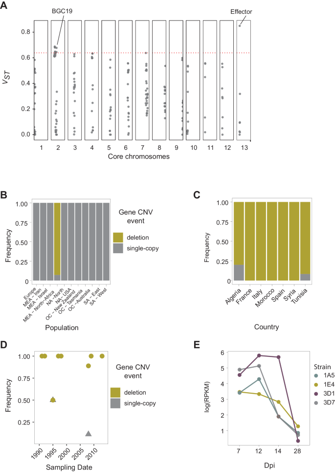 Fig. 5: Signatures of local adaptation.