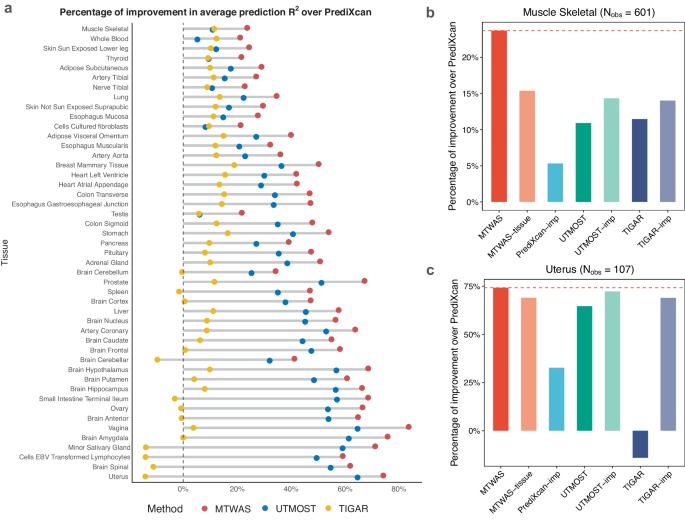 Fig. 2: The prediction R2 evaluated in the GTEx datasets.