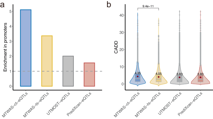 Fig. 4: Characterization of the eQTLs identified by MTWAS, PrediXcan, and UTMOST.