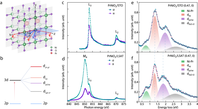 Fig. 1: X-ray absorption spectra (XAS) and high energy (dd) excitations of PrNiO2 films grown on STO and LSAT.