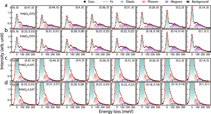 Fig. 2: Momentum resolved RIXS spectra along high symmetry directions.