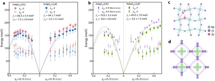 Fig. 4: Dispersion of the magnetic excitations in PrNiO2 and comparison to the model calculations.