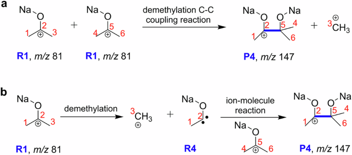 Fig. 5: Gas-phase production of sodium 2-methyl-butane-2,3-diolate)−3-ium (P4, m/z 147) by collision activation of sodiated acetone (R1, m/z 81).