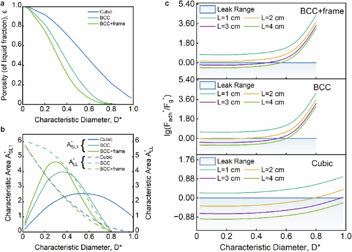 Fig. 2: The structural characteristics of the cell units include porosity, solid-liquid and liquid-liquid contact areas, and the characteristic magnitudes of adhesion and gravity.