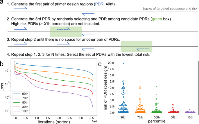 Fig. 2: Optimization of primer design regions (PDRs).